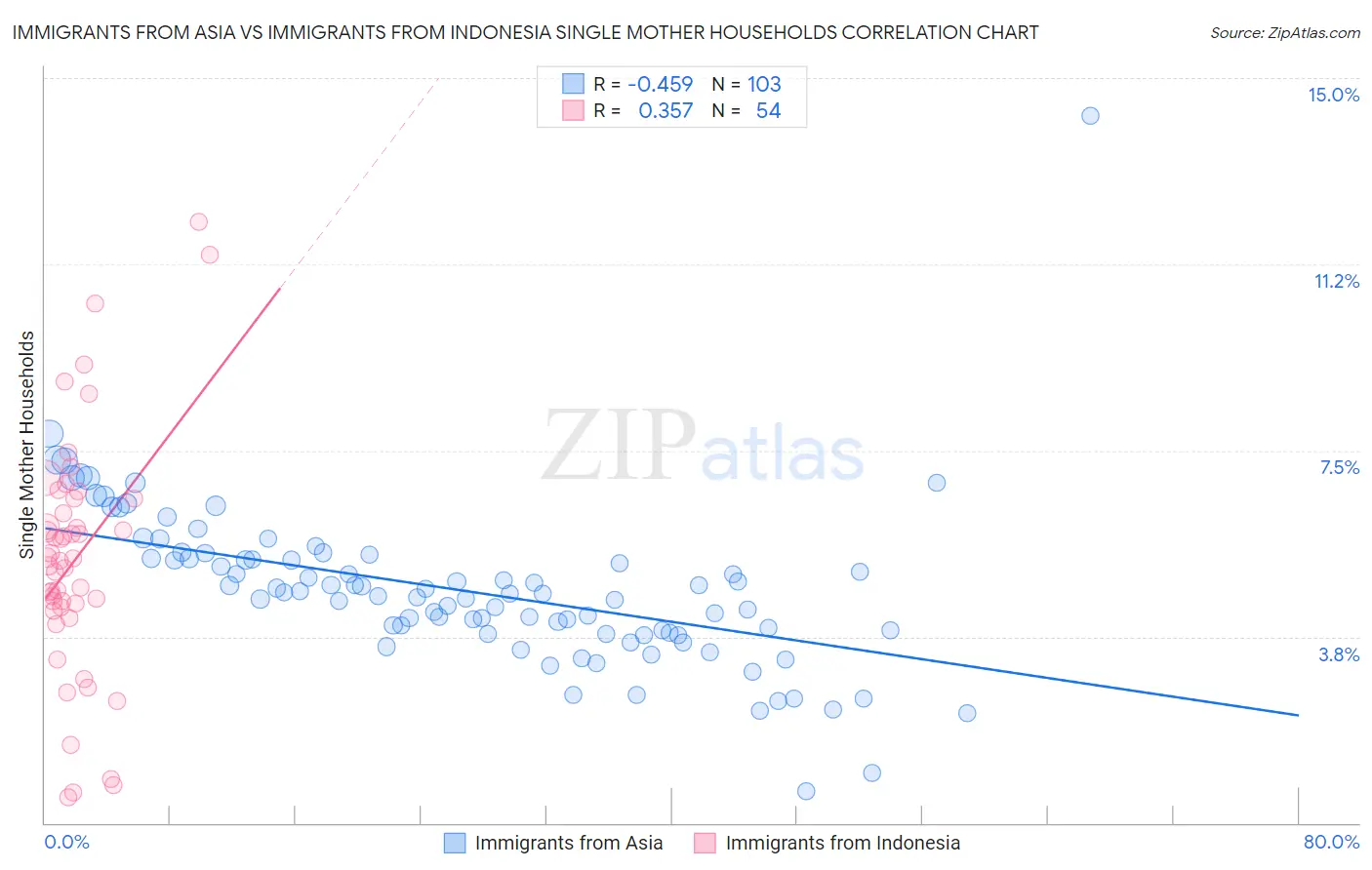 Immigrants from Asia vs Immigrants from Indonesia Single Mother Households