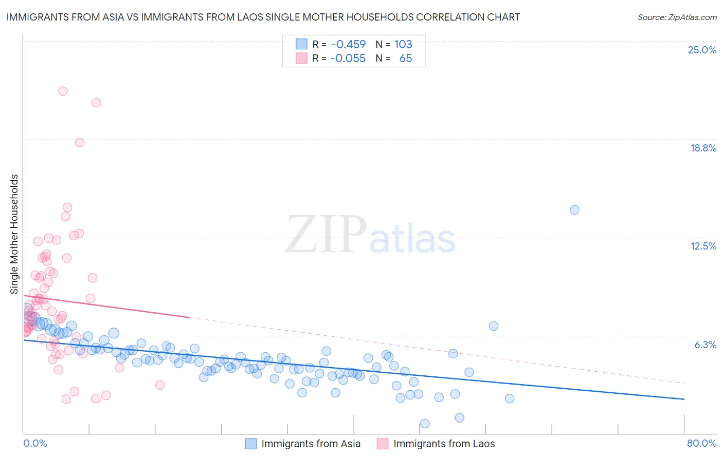 Immigrants from Asia vs Immigrants from Laos Single Mother Households