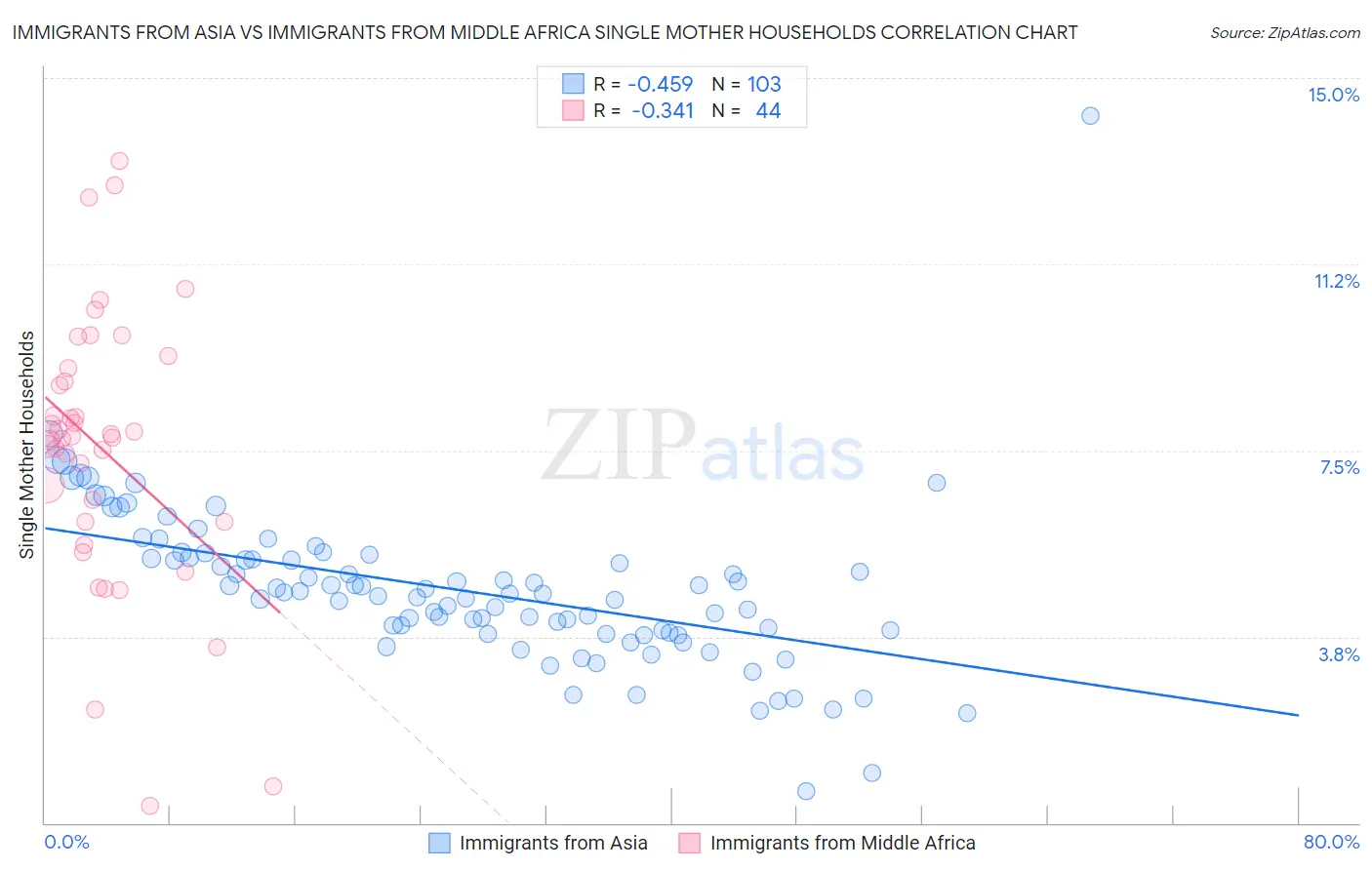 Immigrants from Asia vs Immigrants from Middle Africa Single Mother Households