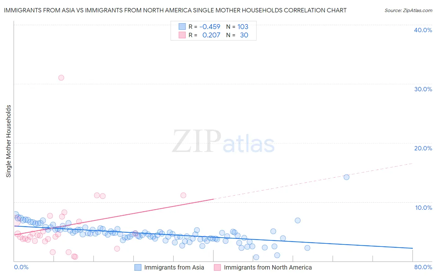 Immigrants from Asia vs Immigrants from North America Single Mother Households