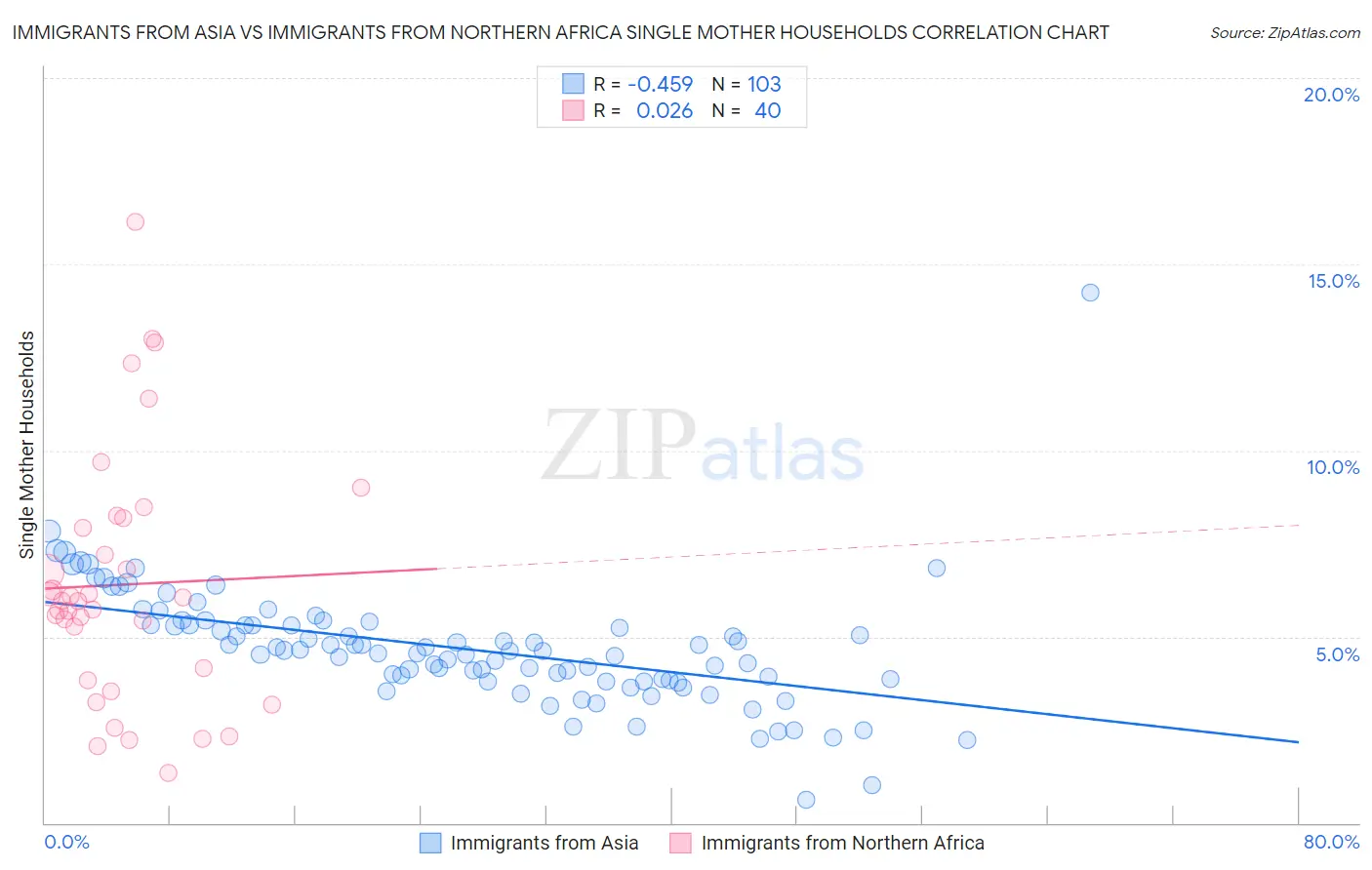 Immigrants from Asia vs Immigrants from Northern Africa Single Mother Households