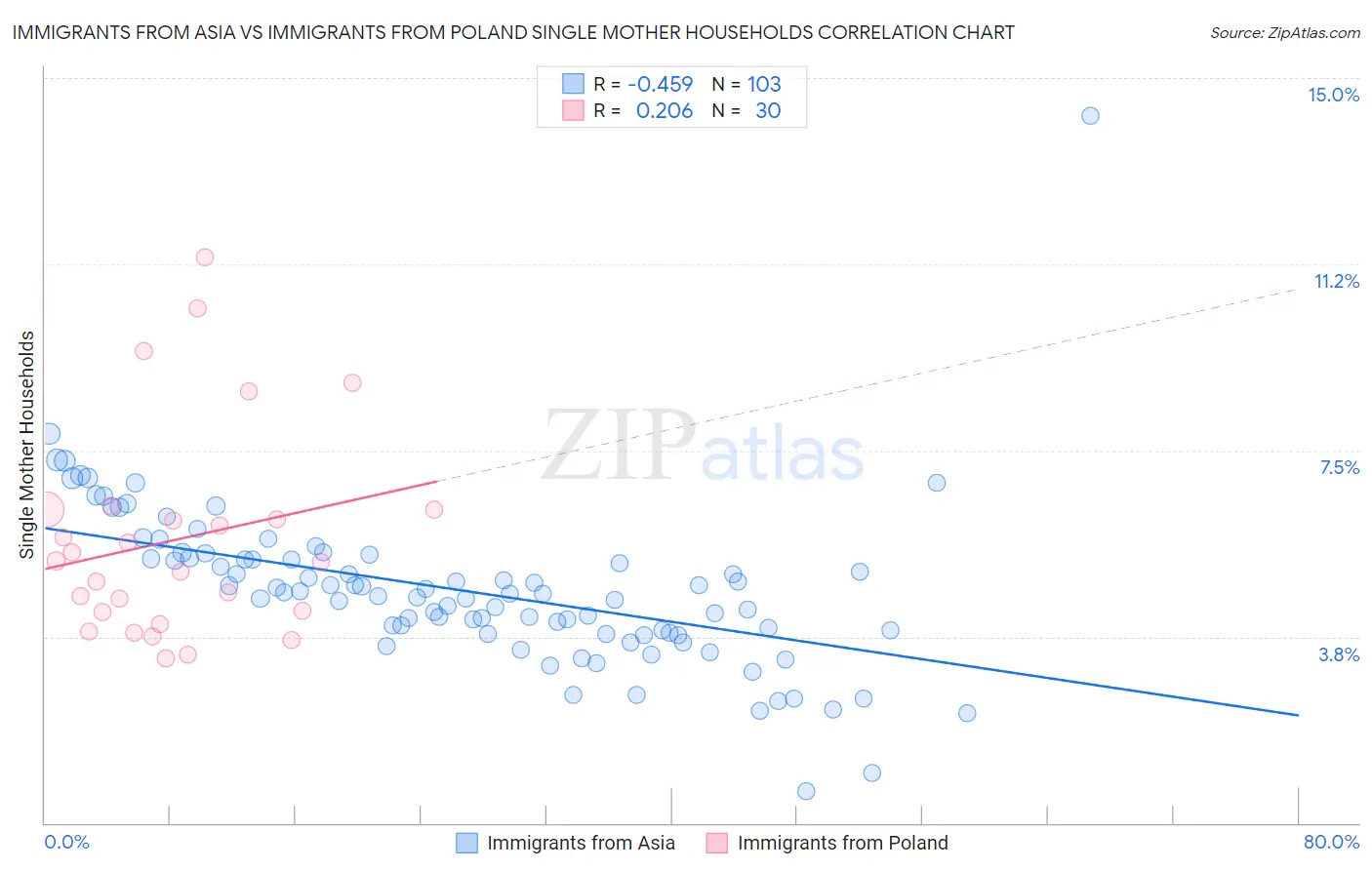 Immigrants from Asia vs Immigrants from Poland Single Mother Households