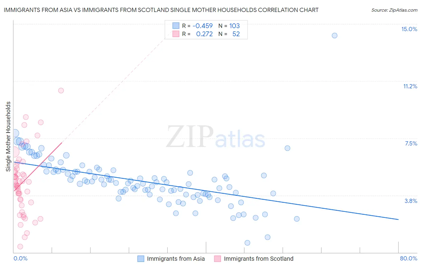 Immigrants from Asia vs Immigrants from Scotland Single Mother Households