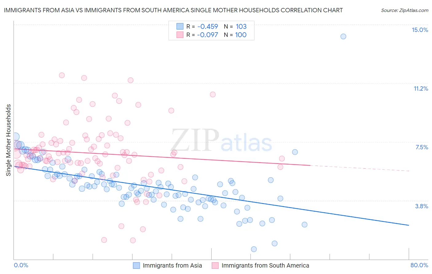 Immigrants from Asia vs Immigrants from South America Single Mother Households