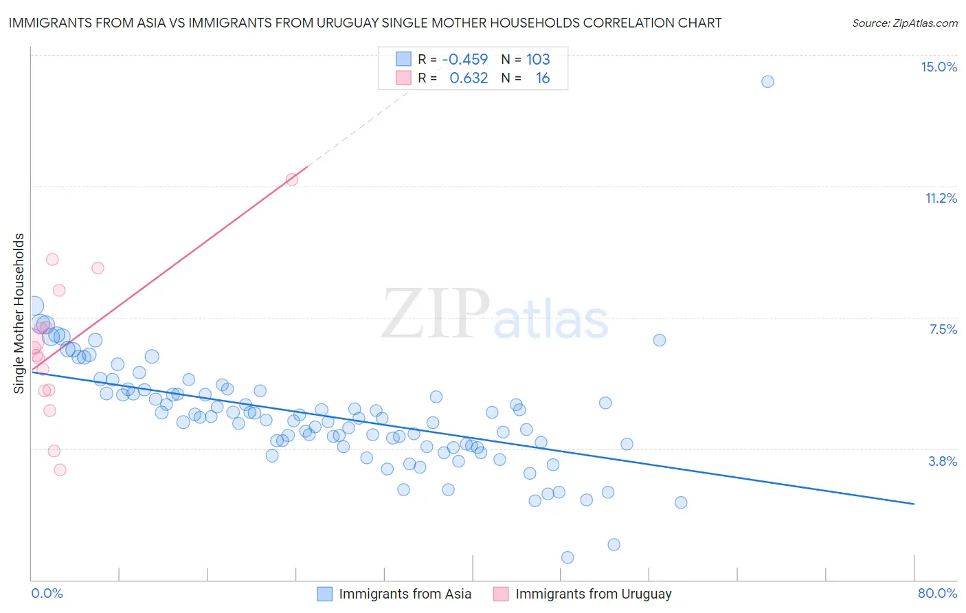 Immigrants from Asia vs Immigrants from Uruguay Single Mother Households