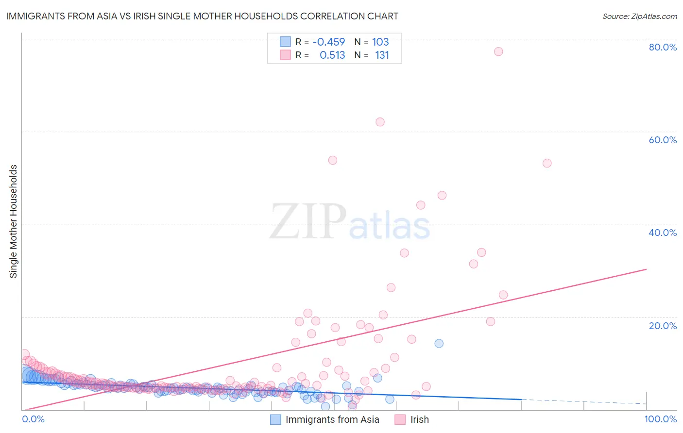 Immigrants from Asia vs Irish Single Mother Households