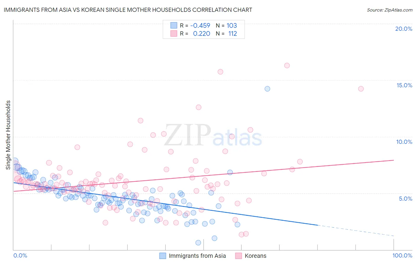 Immigrants from Asia vs Korean Single Mother Households