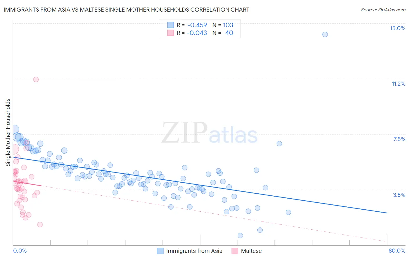 Immigrants from Asia vs Maltese Single Mother Households