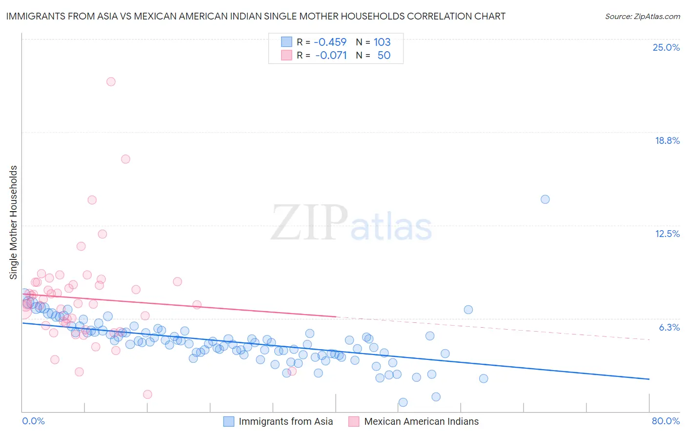 Immigrants from Asia vs Mexican American Indian Single Mother Households