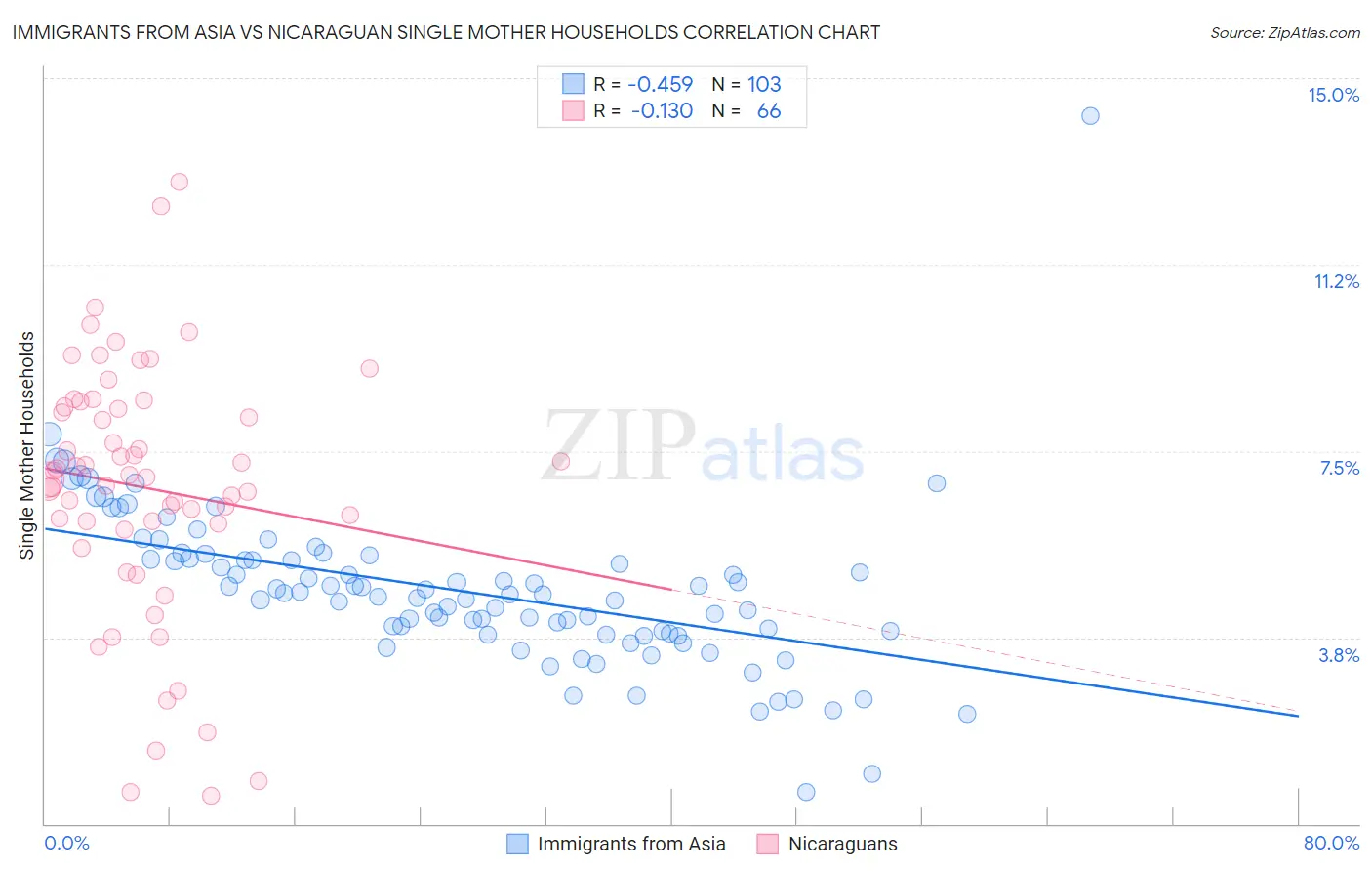 Immigrants from Asia vs Nicaraguan Single Mother Households