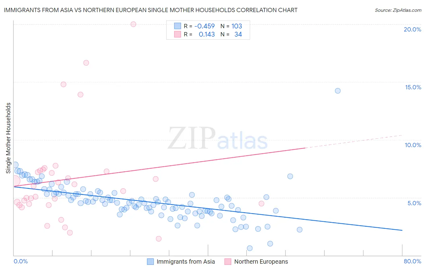 Immigrants from Asia vs Northern European Single Mother Households