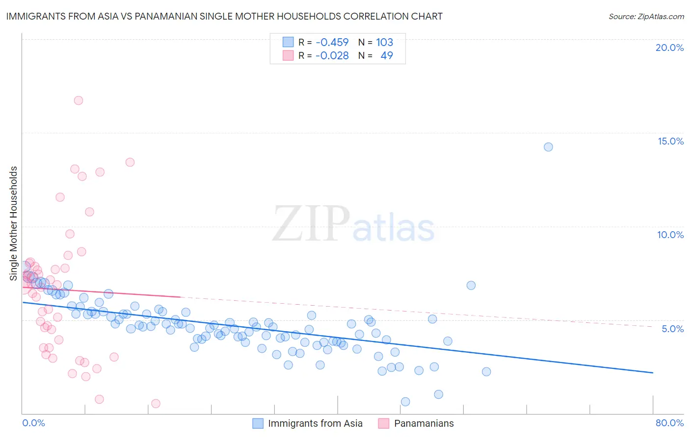 Immigrants from Asia vs Panamanian Single Mother Households