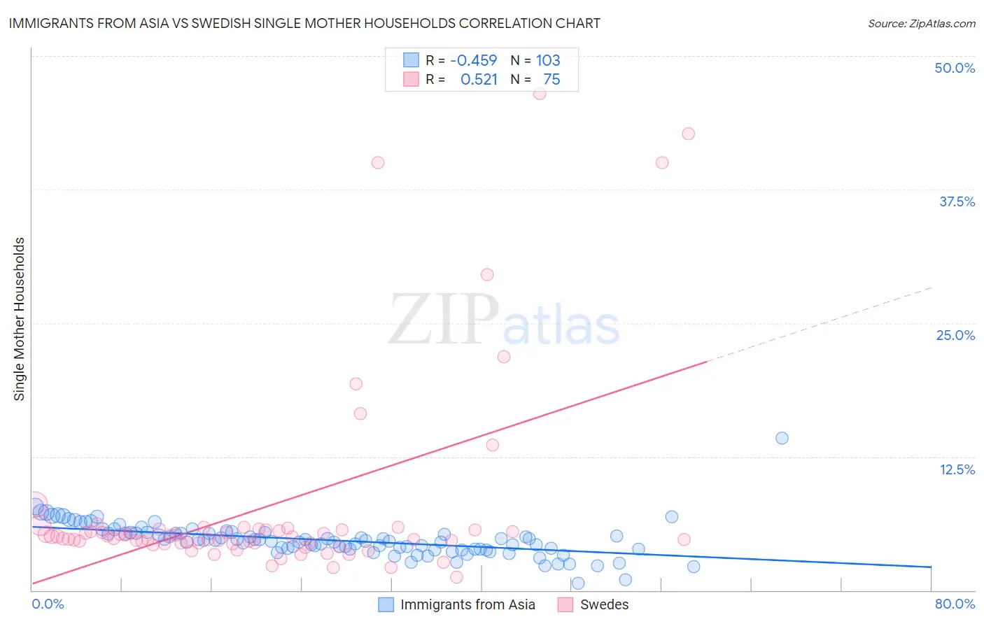 Immigrants from Asia vs Swedish Single Mother Households