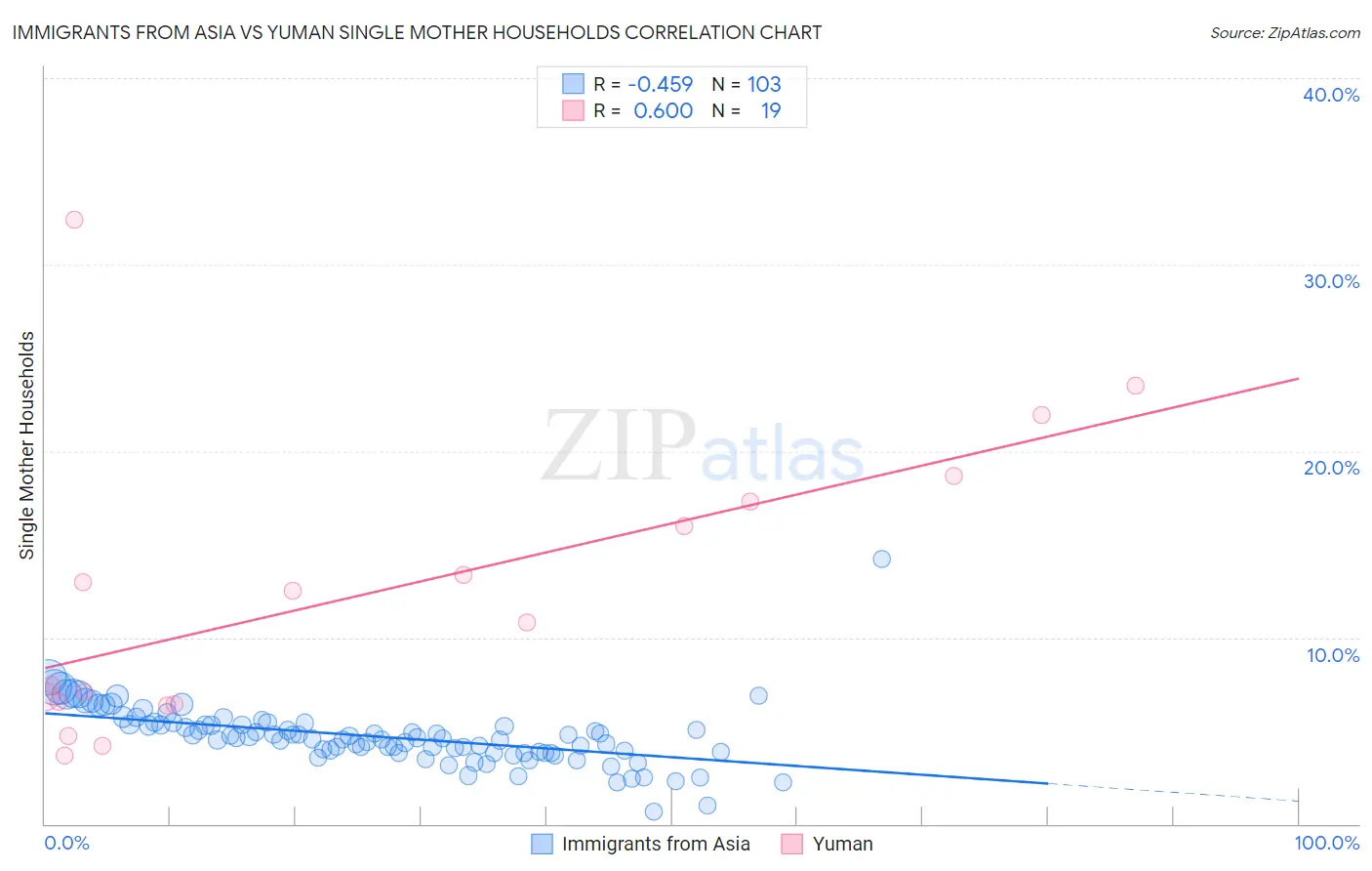 Immigrants from Asia vs Yuman Single Mother Households