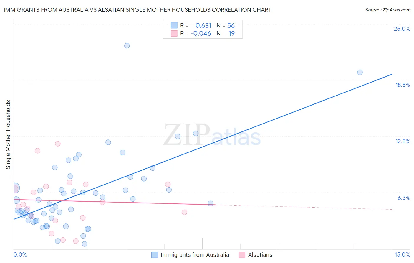 Immigrants from Australia vs Alsatian Single Mother Households