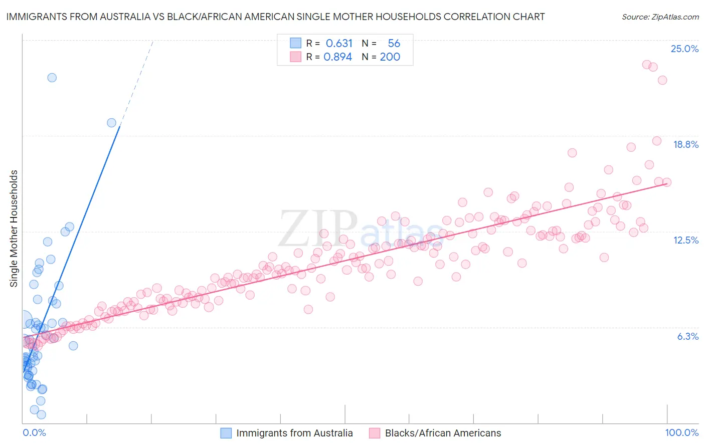 Immigrants from Australia vs Black/African American Single Mother Households