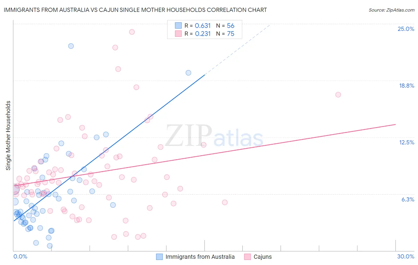 Immigrants from Australia vs Cajun Single Mother Households