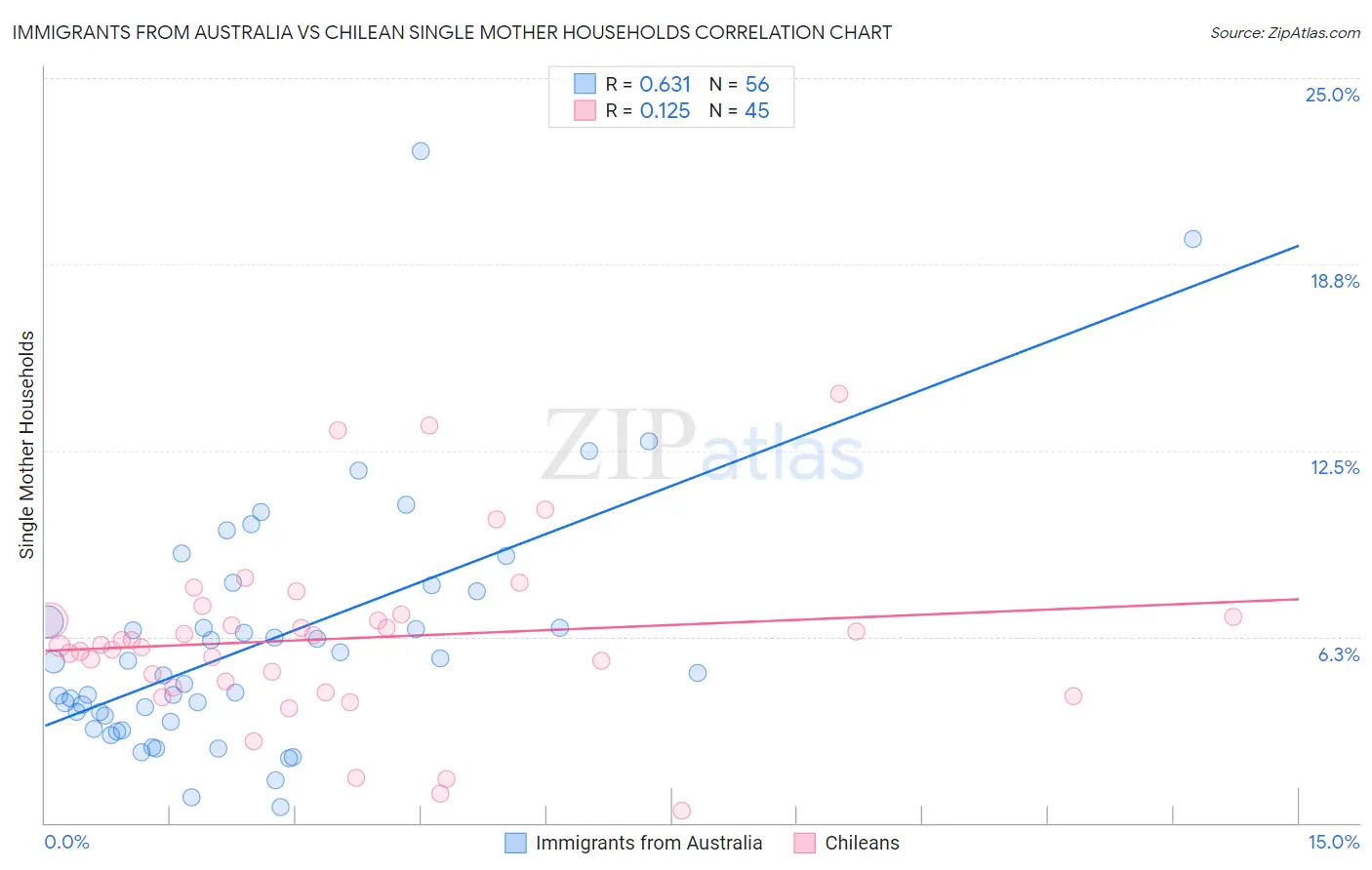 Immigrants from Australia vs Chilean Single Mother Households