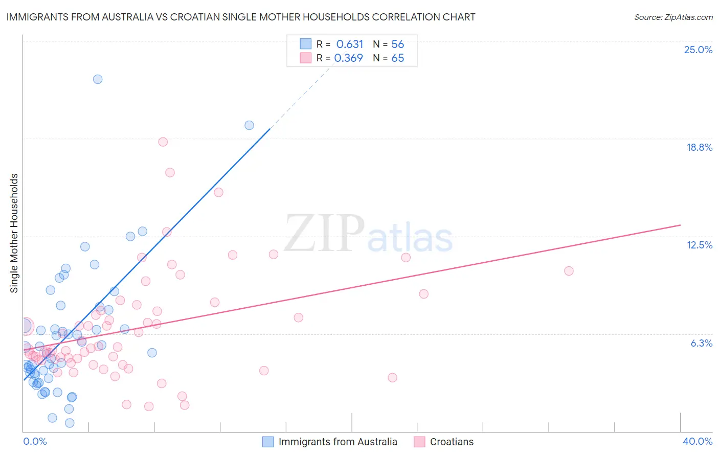 Immigrants from Australia vs Croatian Single Mother Households