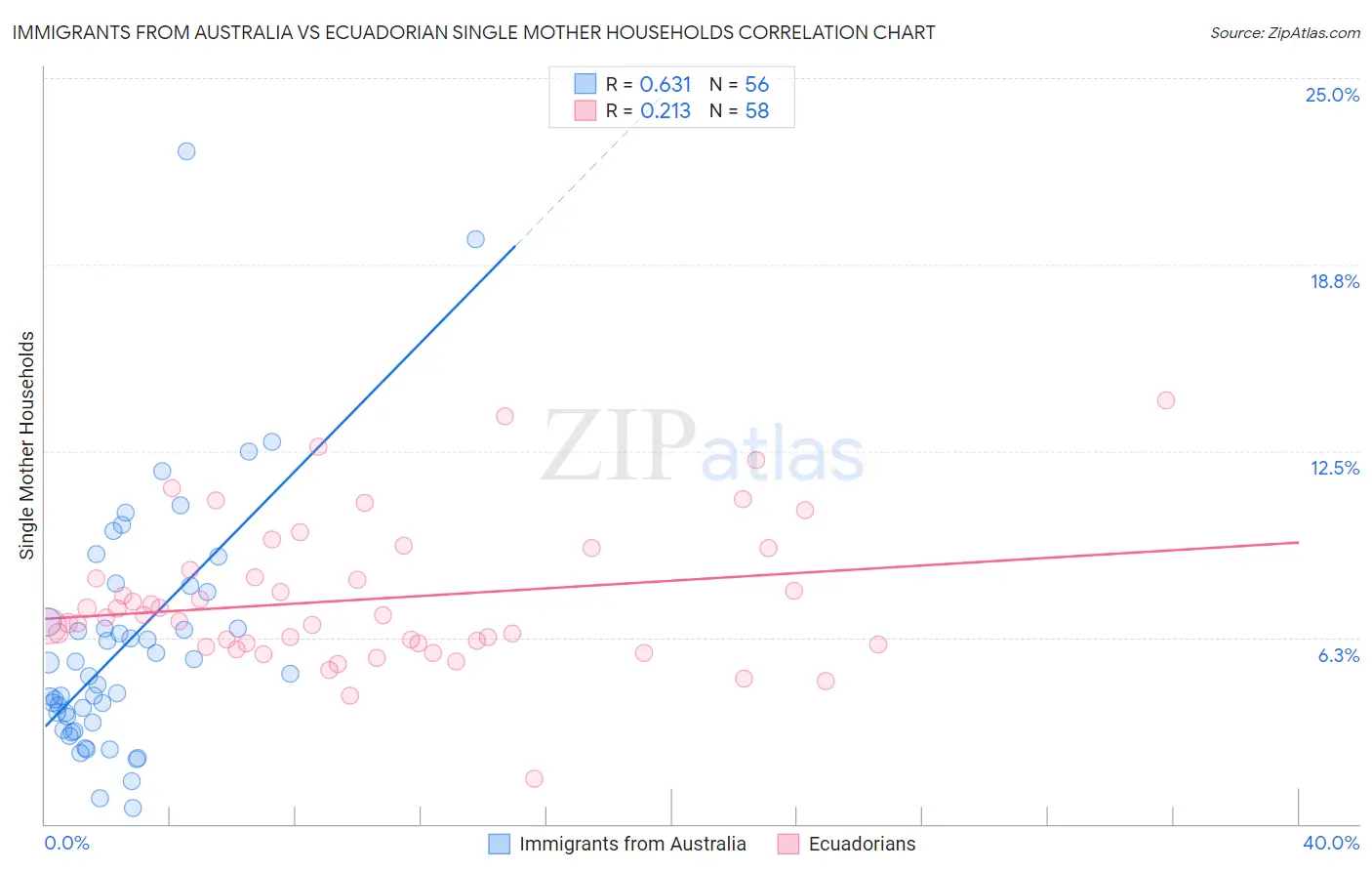 Immigrants from Australia vs Ecuadorian Single Mother Households