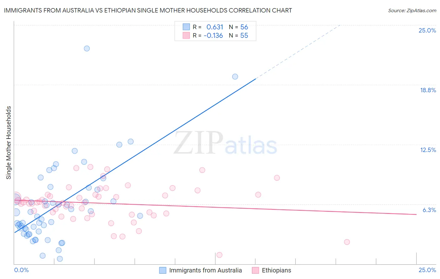 Immigrants from Australia vs Ethiopian Single Mother Households