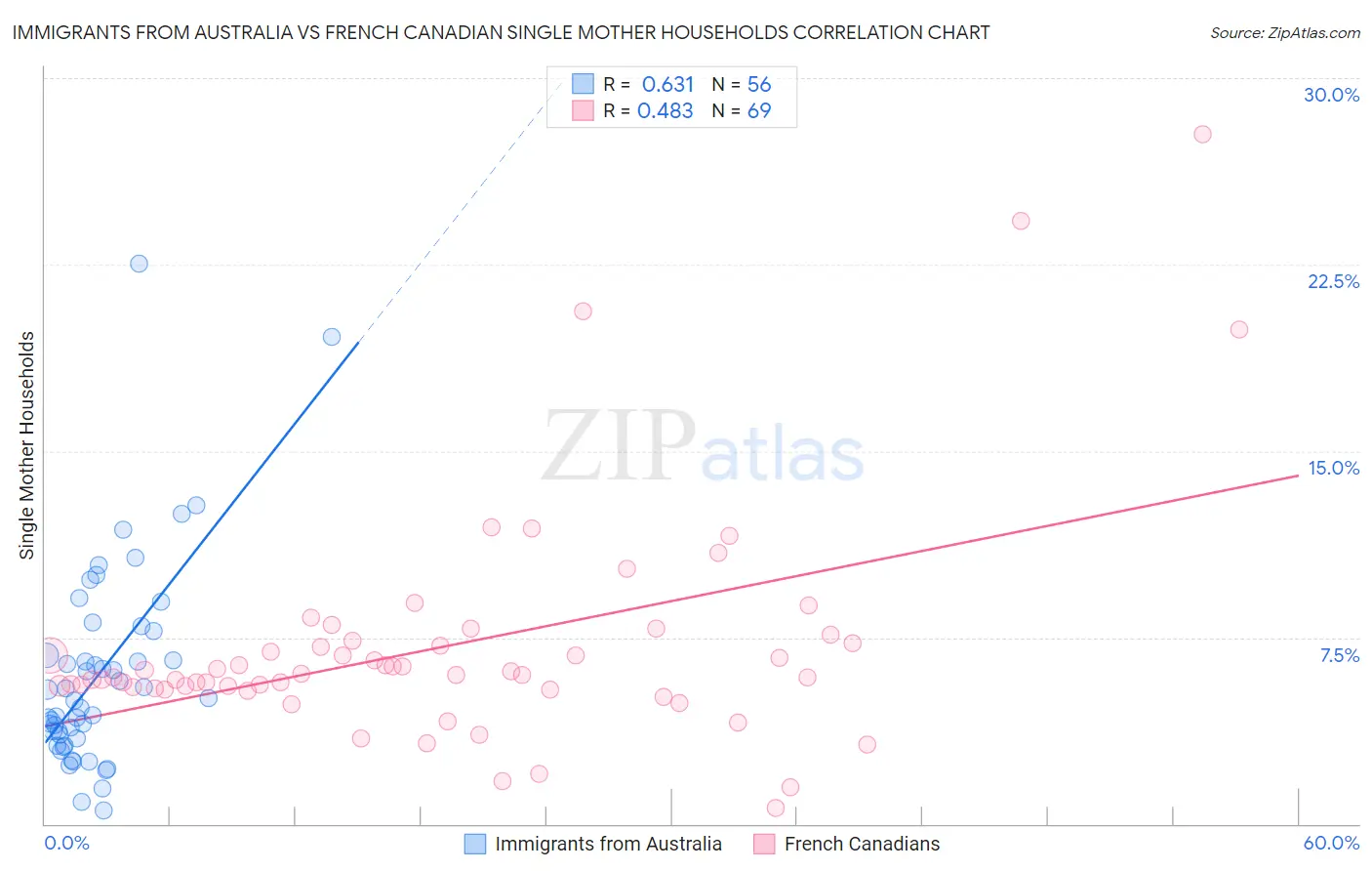 Immigrants from Australia vs French Canadian Single Mother Households