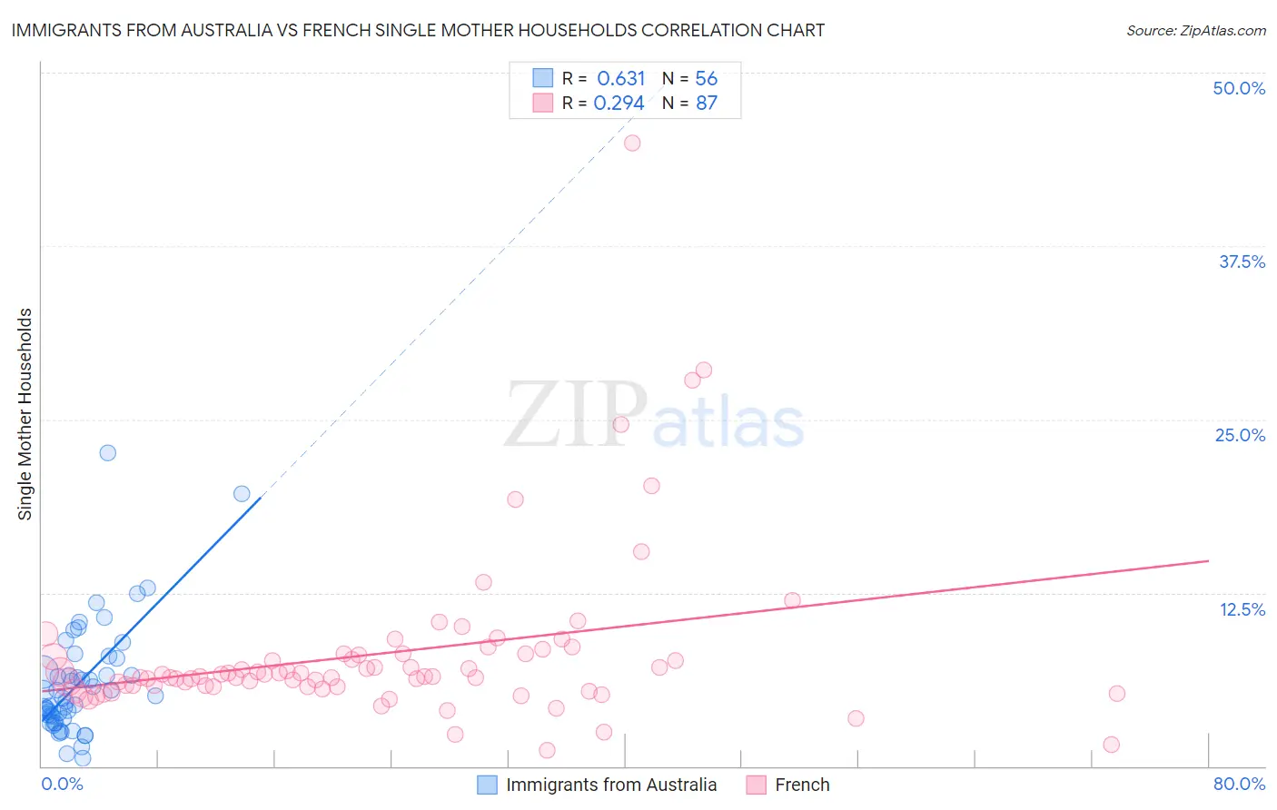 Immigrants from Australia vs French Single Mother Households