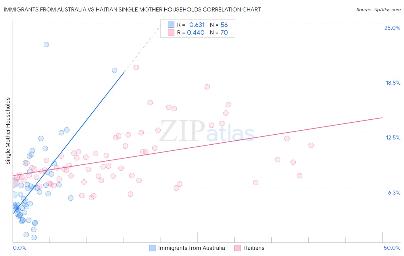 Immigrants from Australia vs Haitian Single Mother Households