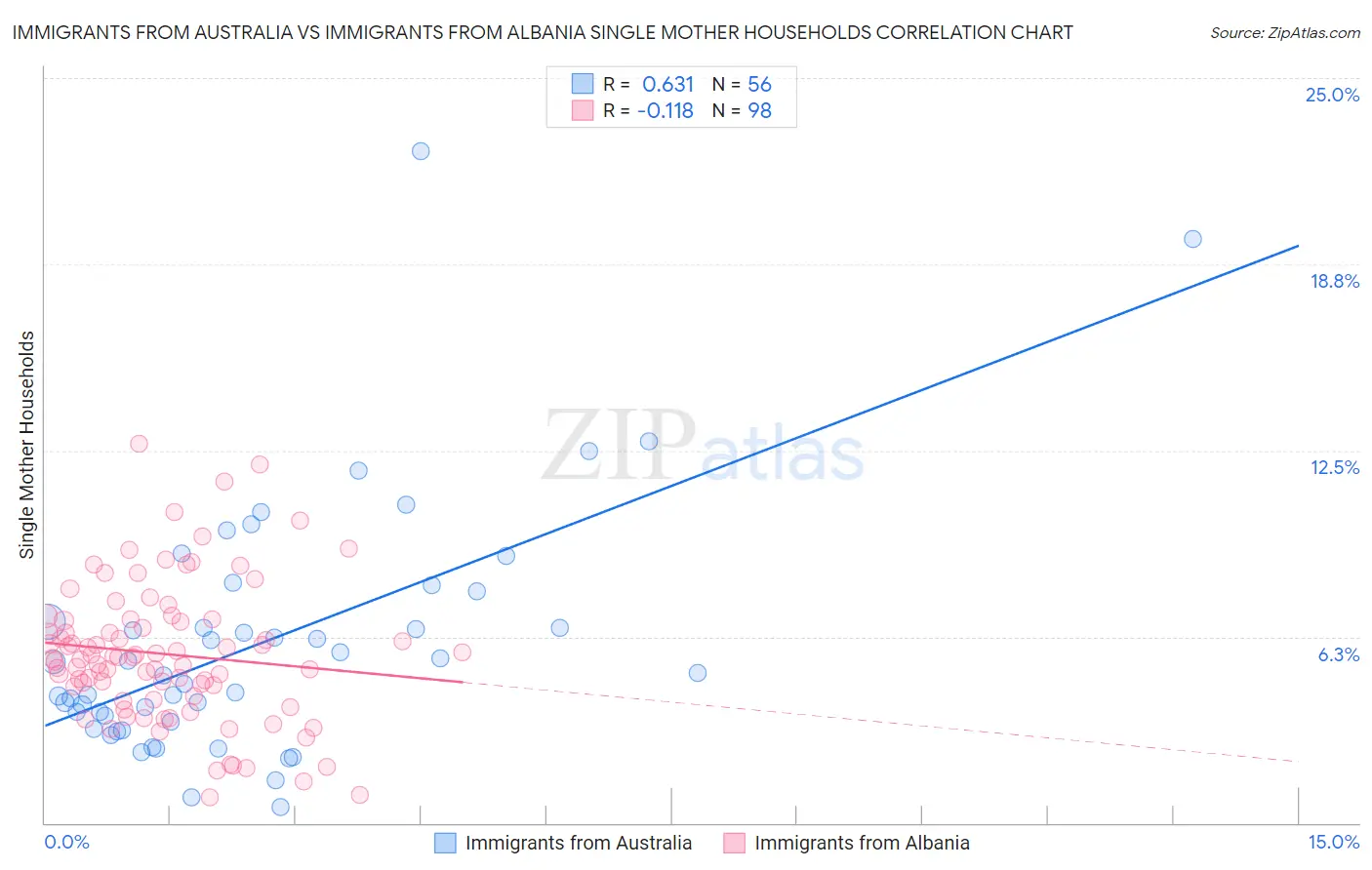 Immigrants from Australia vs Immigrants from Albania Single Mother Households
