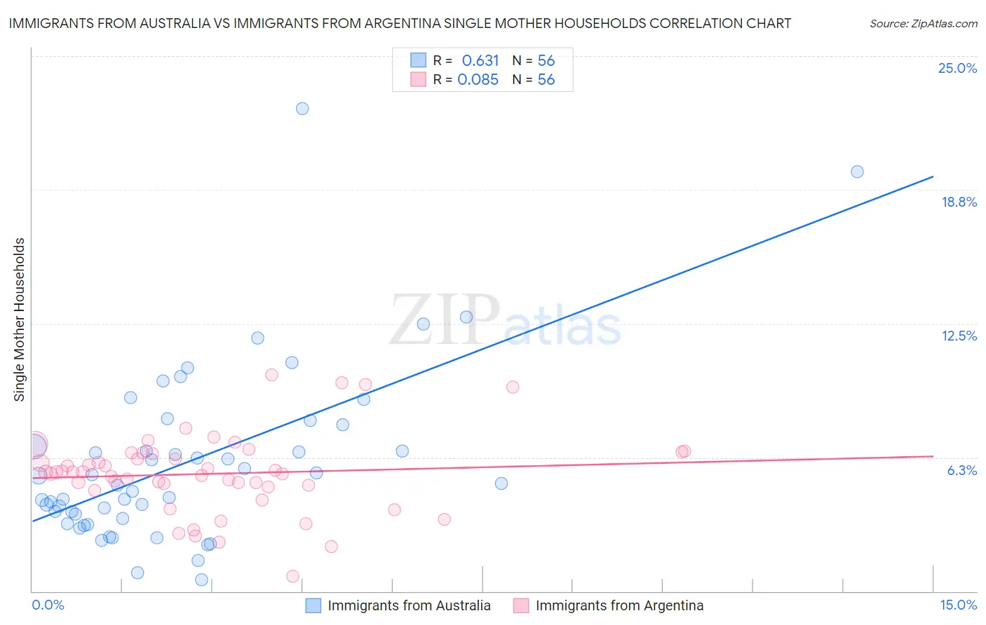 Immigrants from Australia vs Immigrants from Argentina Single Mother Households