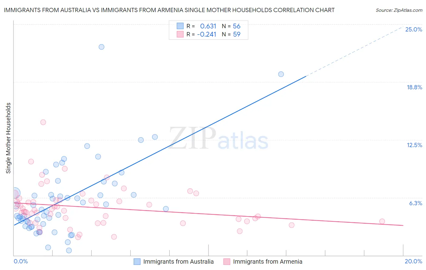 Immigrants from Australia vs Immigrants from Armenia Single Mother Households