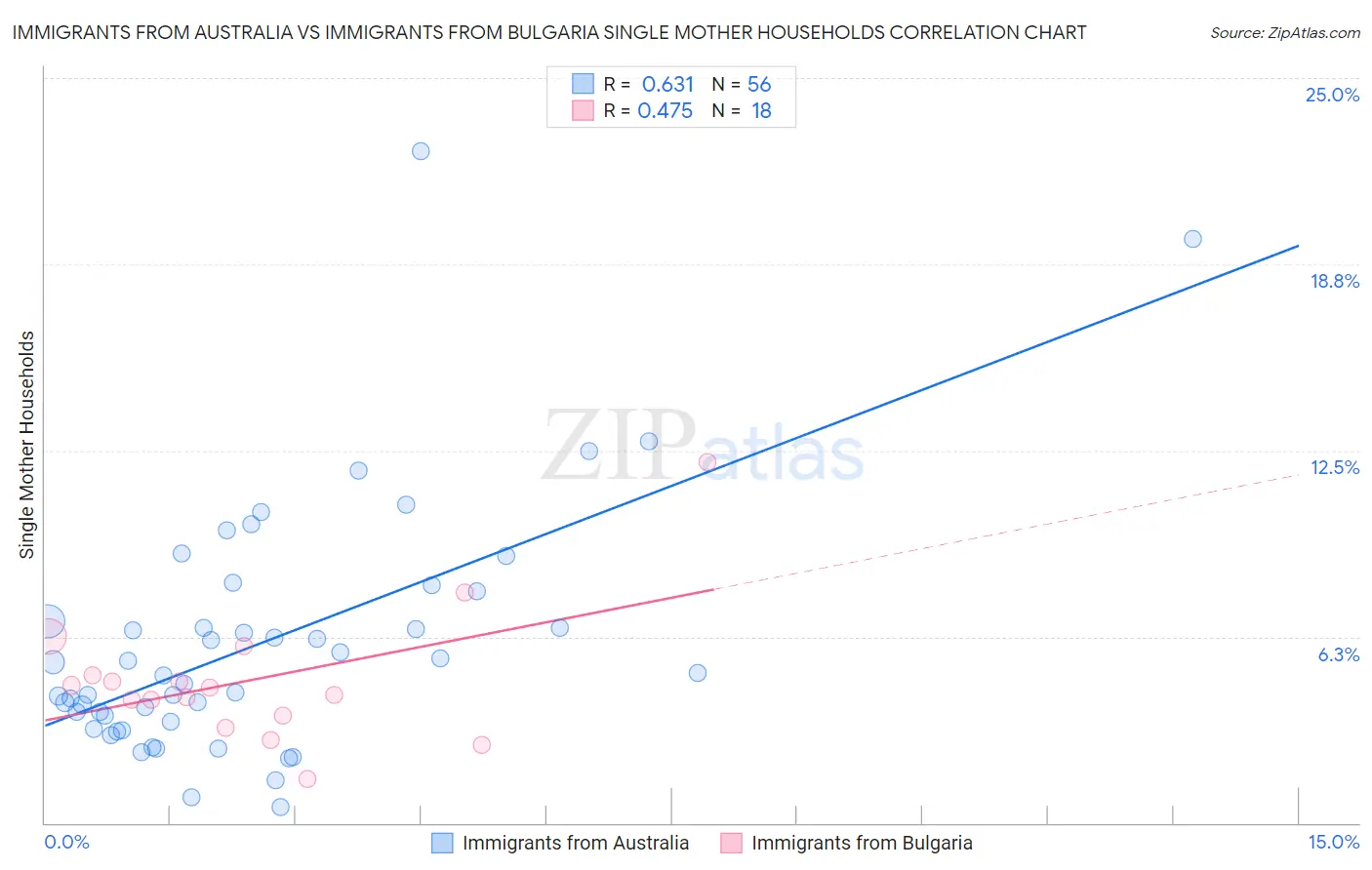 Immigrants from Australia vs Immigrants from Bulgaria Single Mother Households