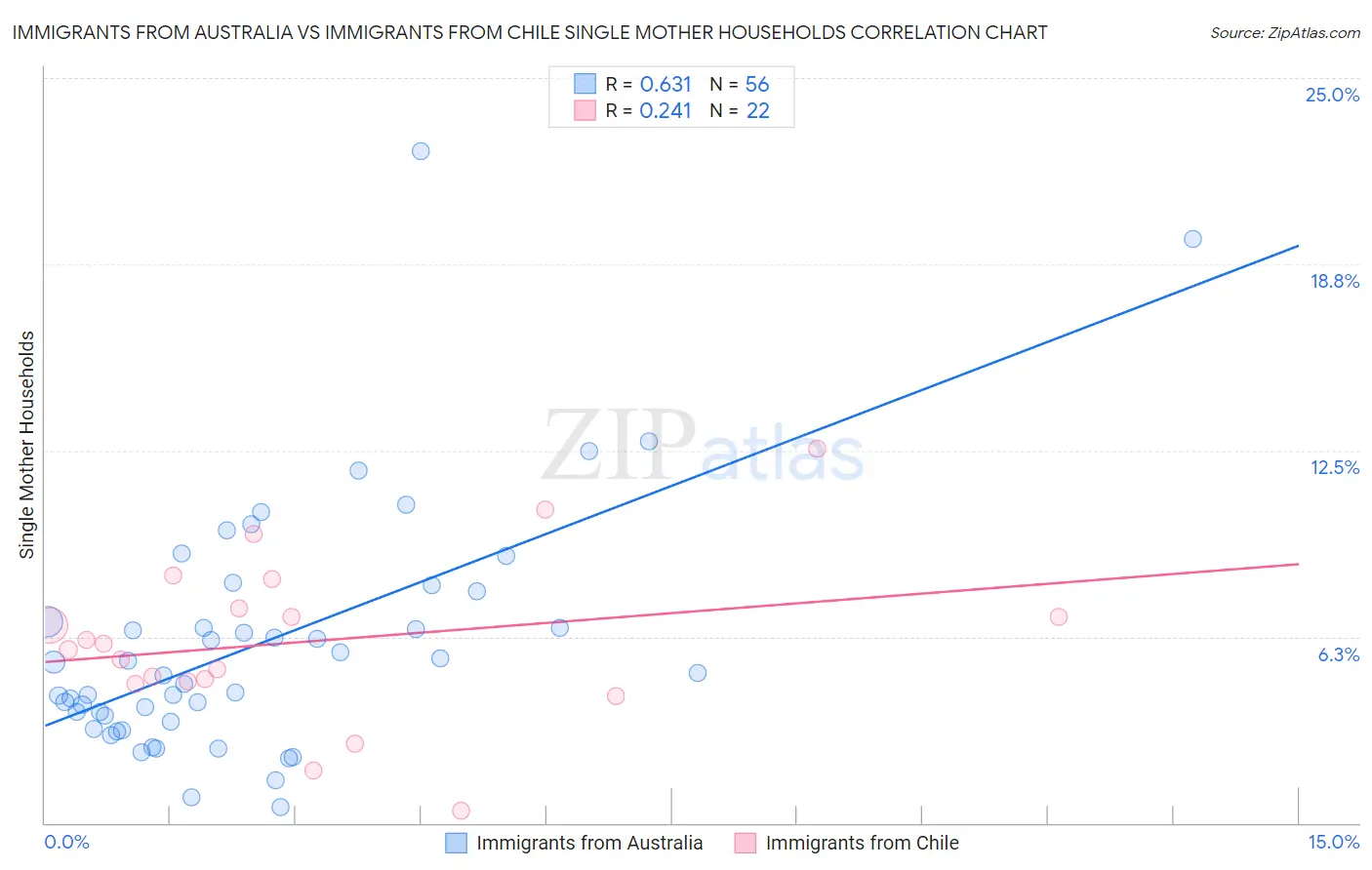 Immigrants from Australia vs Immigrants from Chile Single Mother Households