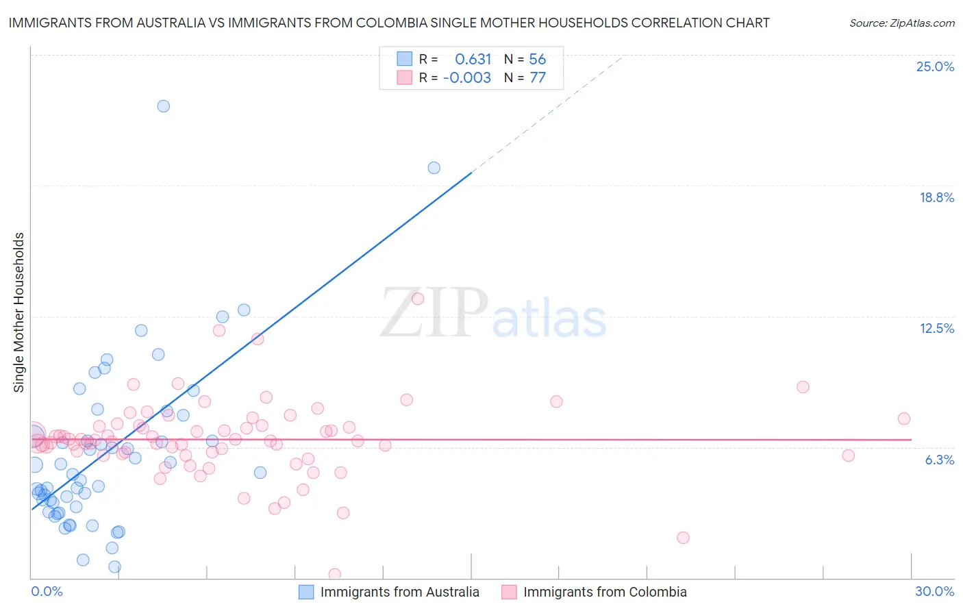 Immigrants from Australia vs Immigrants from Colombia Single Mother Households