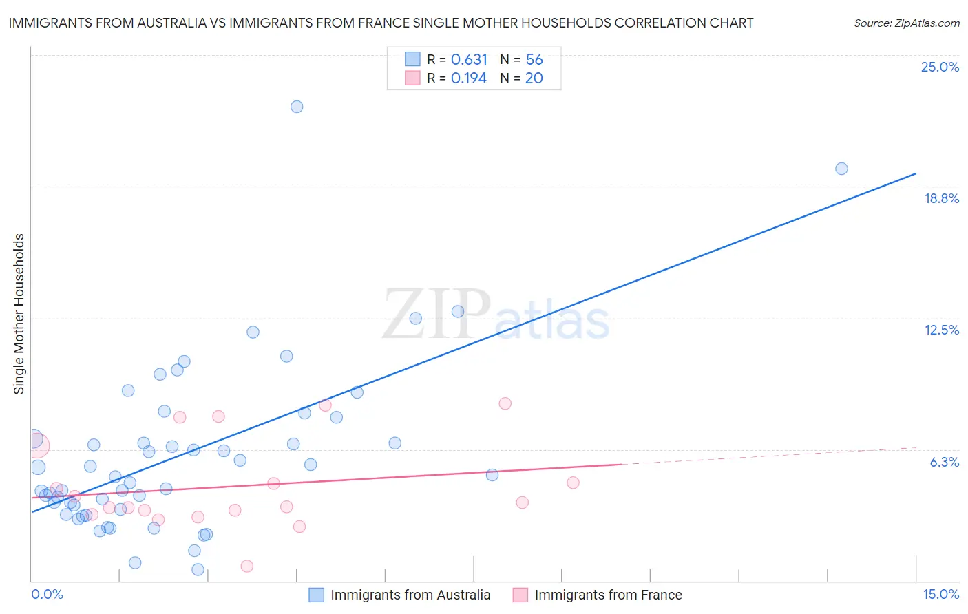 Immigrants from Australia vs Immigrants from France Single Mother Households
