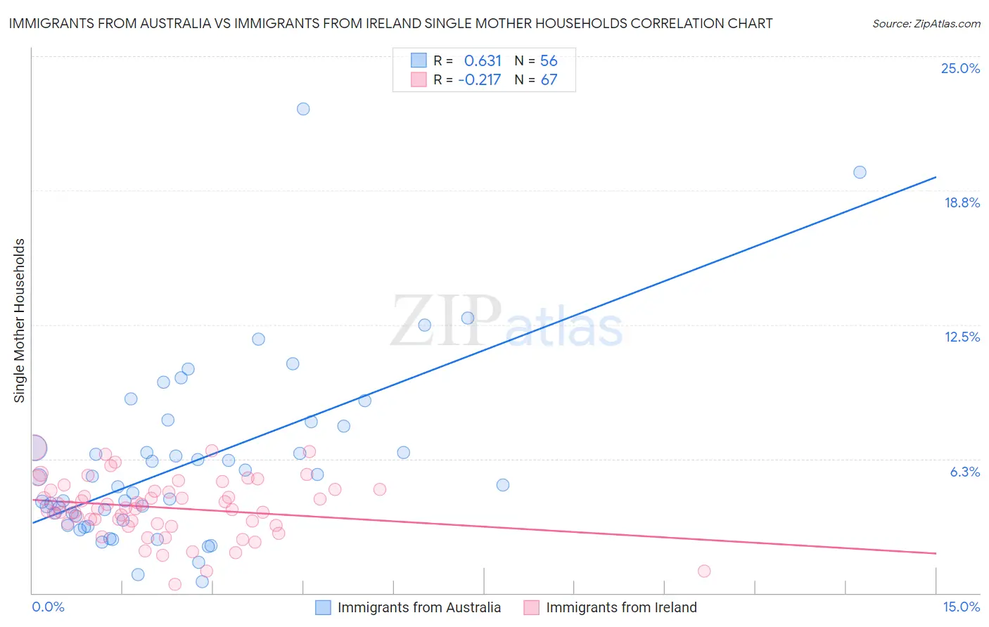 Immigrants from Australia vs Immigrants from Ireland Single Mother Households