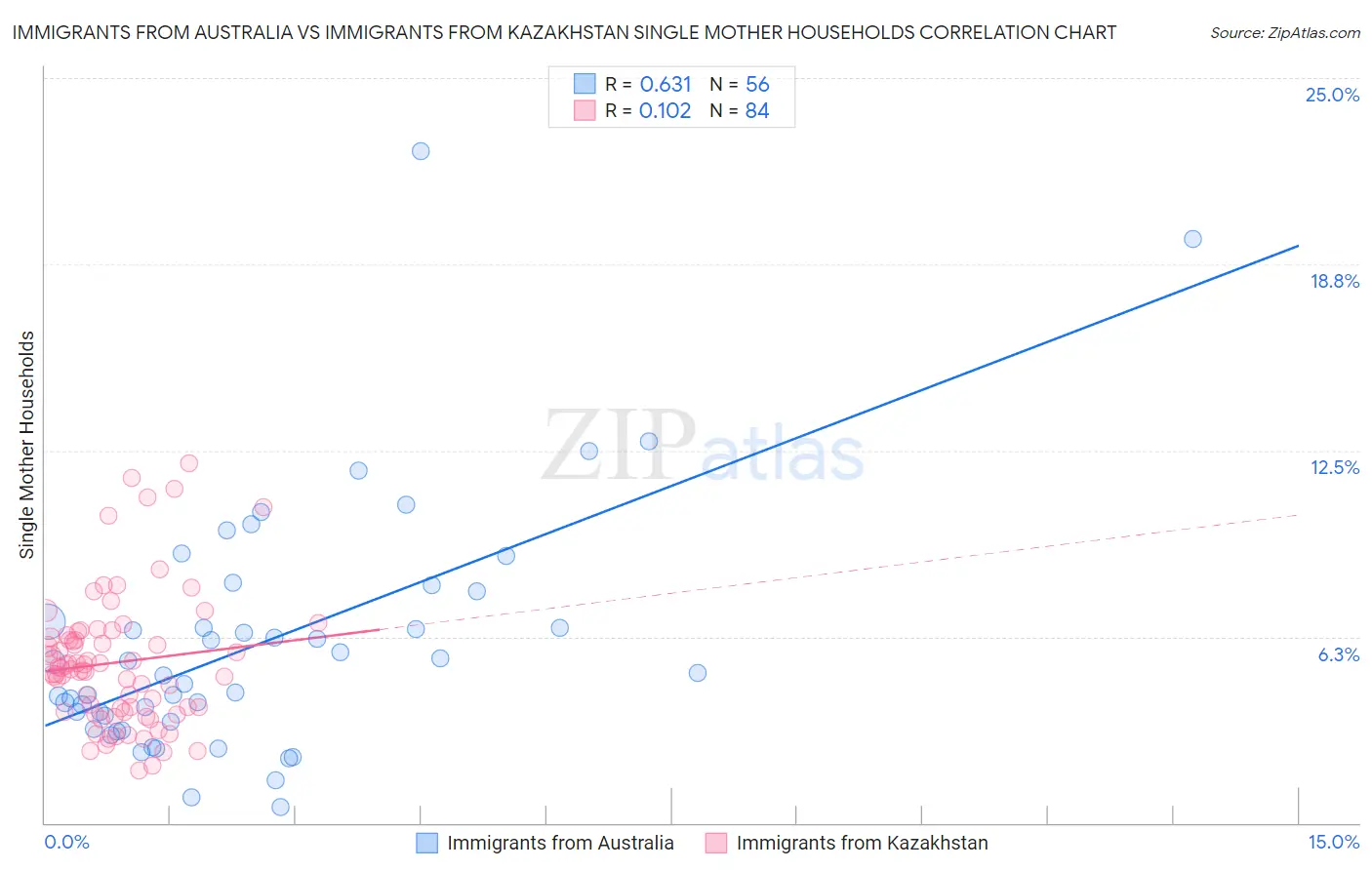 Immigrants from Australia vs Immigrants from Kazakhstan Single Mother Households