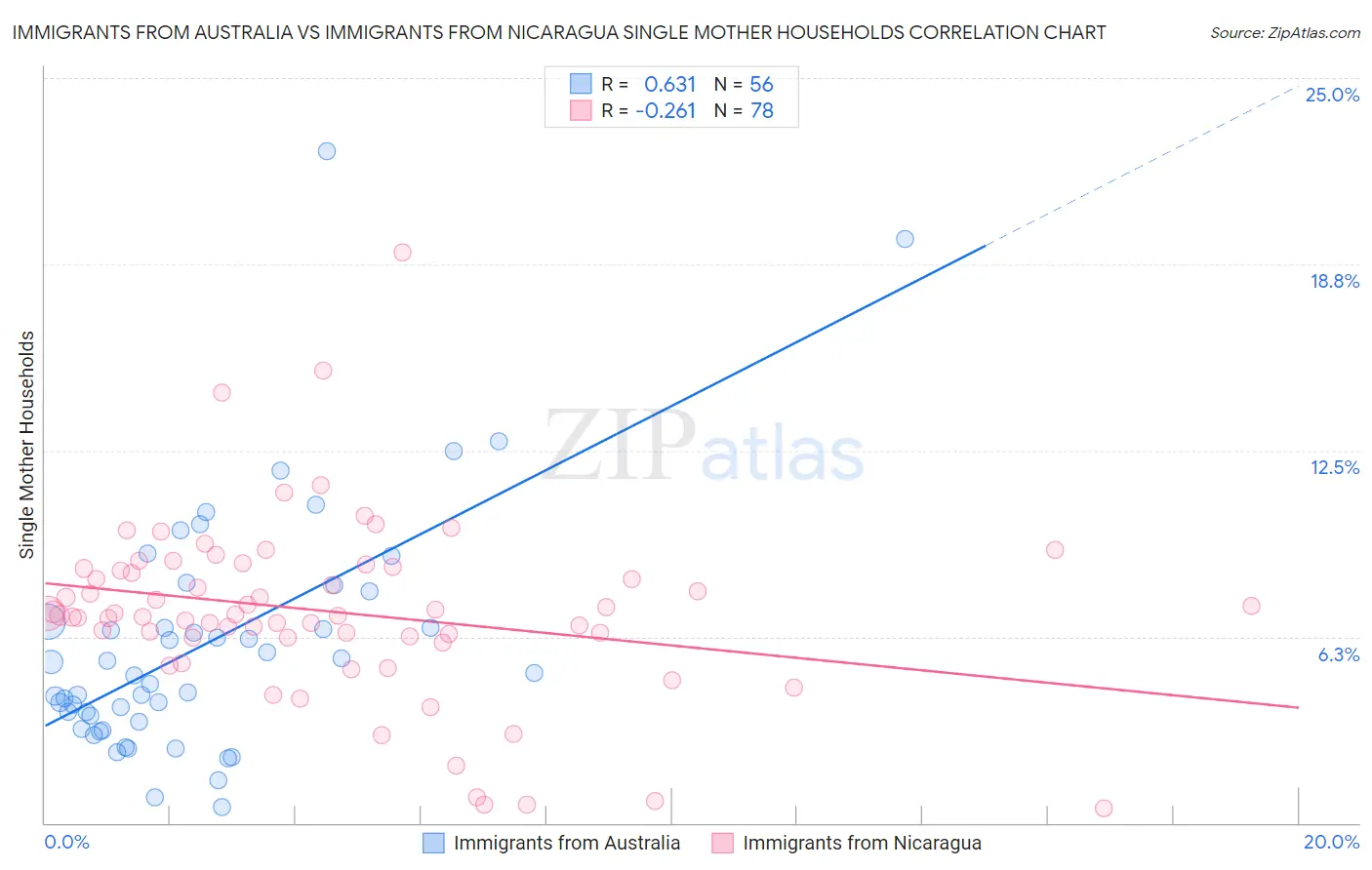 Immigrants from Australia vs Immigrants from Nicaragua Single Mother Households