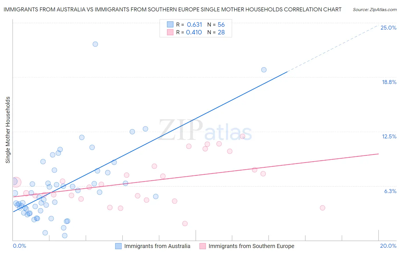 Immigrants from Australia vs Immigrants from Southern Europe Single Mother Households