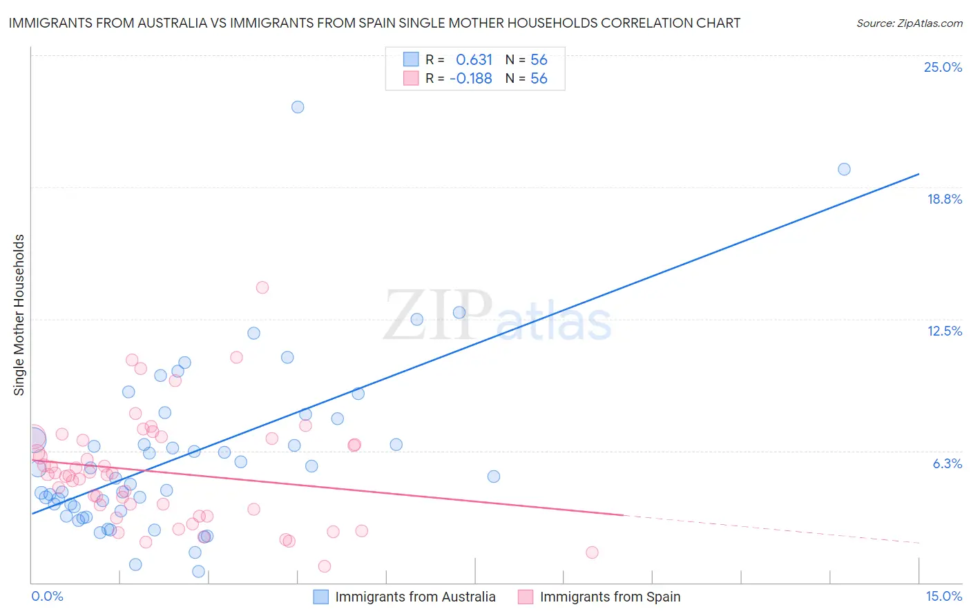 Immigrants from Australia vs Immigrants from Spain Single Mother Households