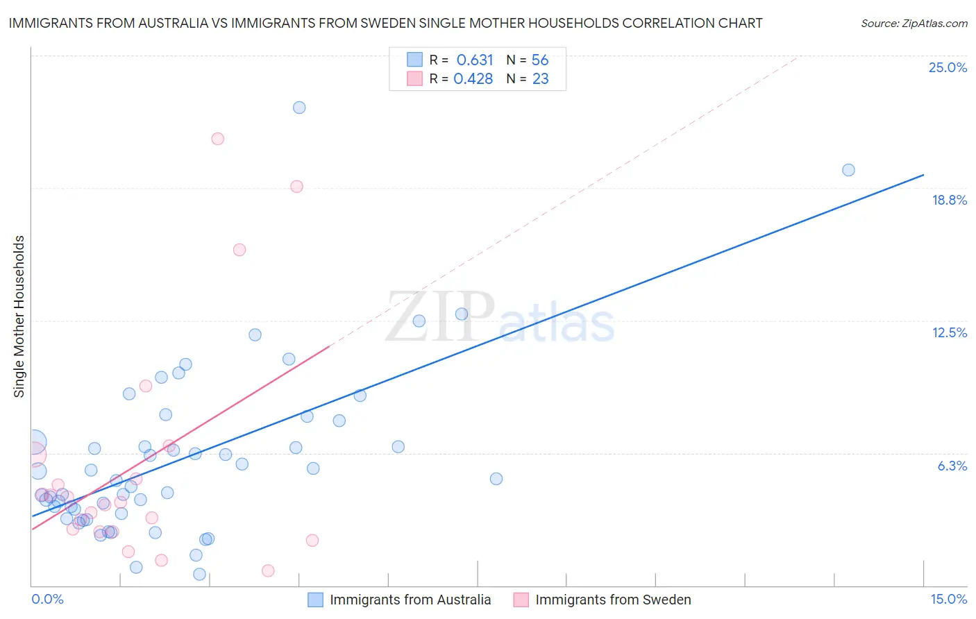 Immigrants from Australia vs Immigrants from Sweden Single Mother Households