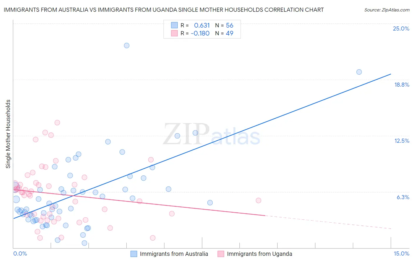 Immigrants from Australia vs Immigrants from Uganda Single Mother Households