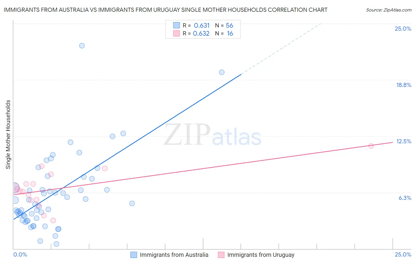 Immigrants from Australia vs Immigrants from Uruguay Single Mother Households