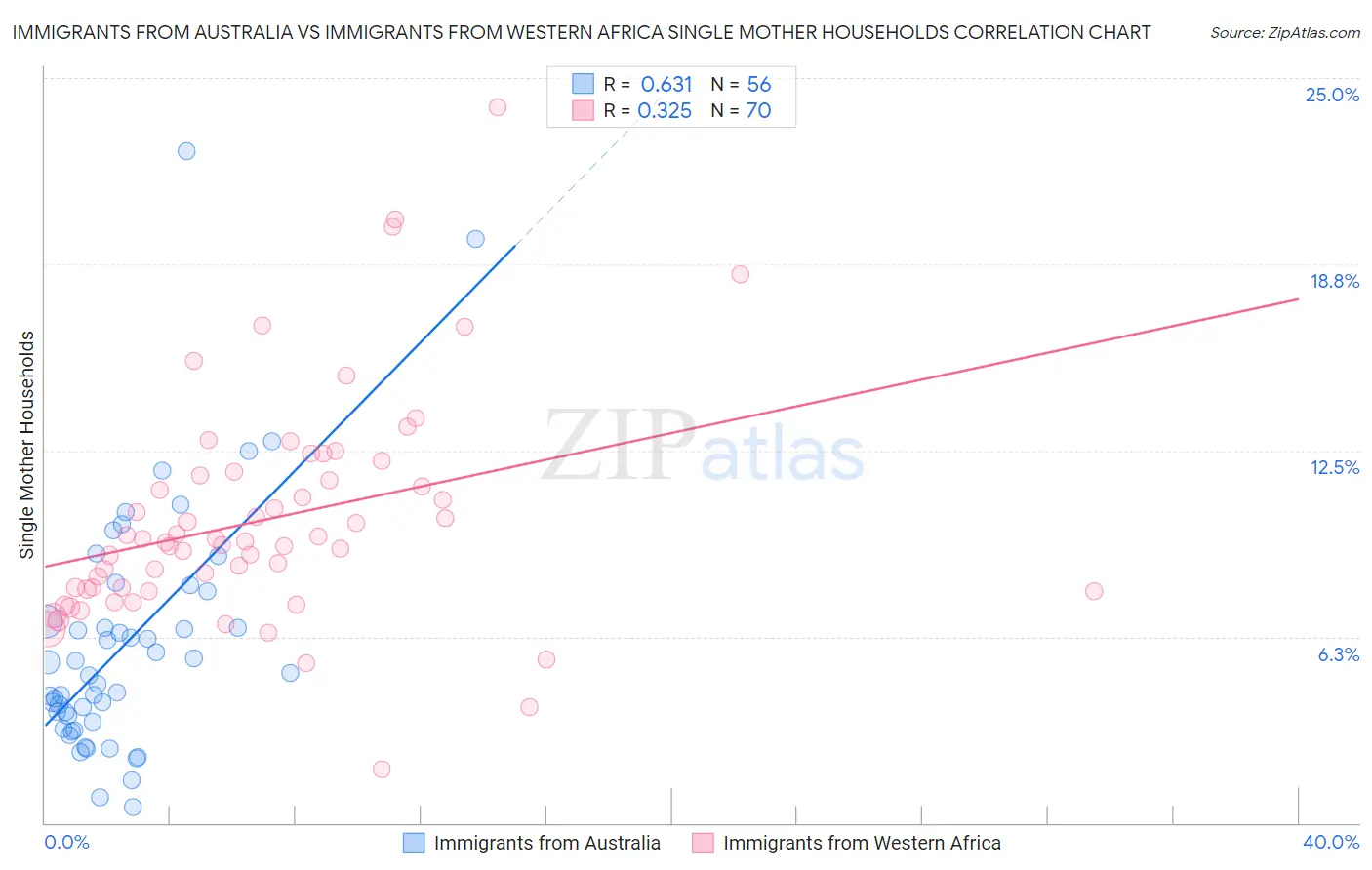 Immigrants from Australia vs Immigrants from Western Africa Single Mother Households