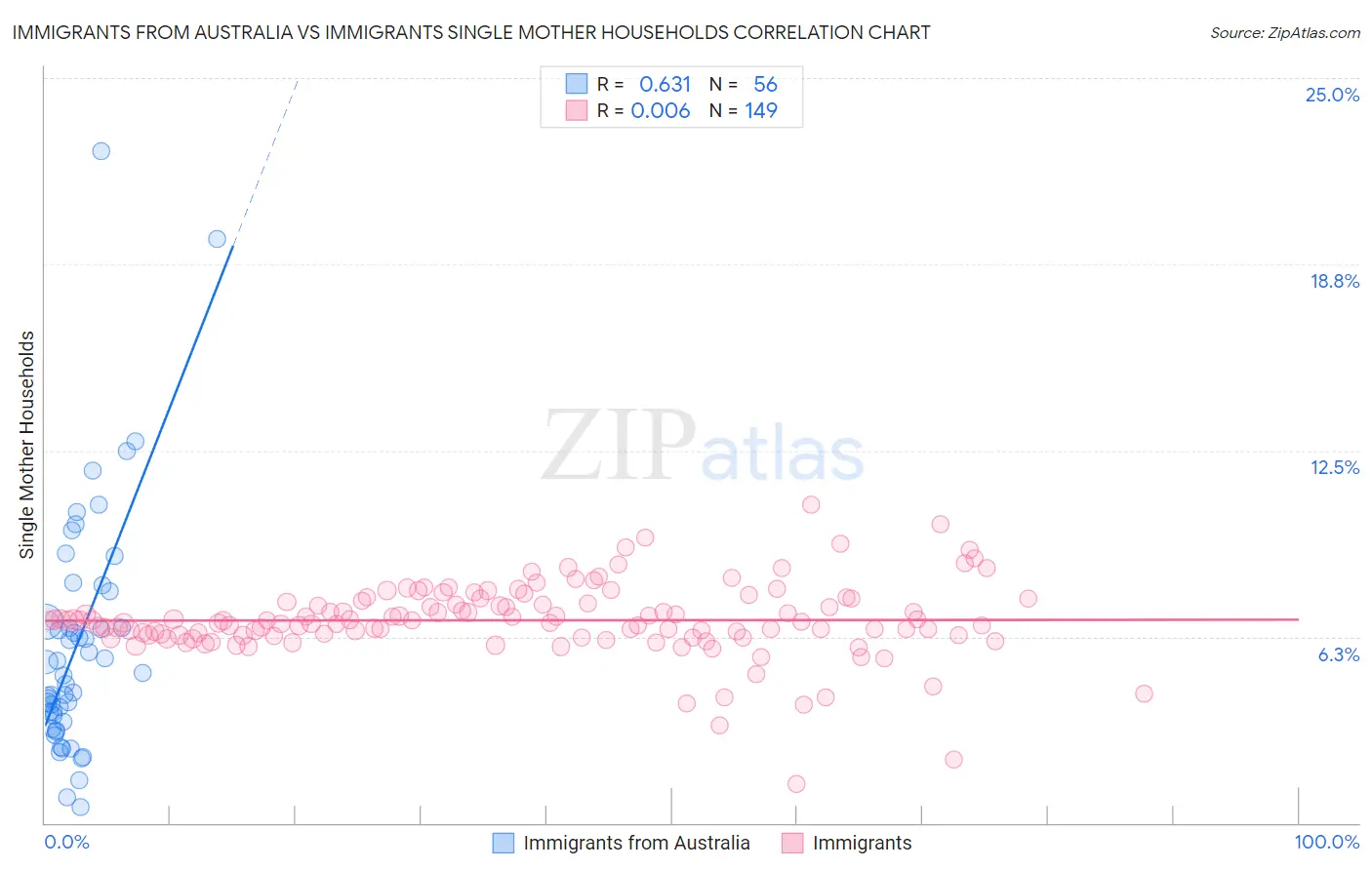 Immigrants from Australia vs Immigrants Single Mother Households