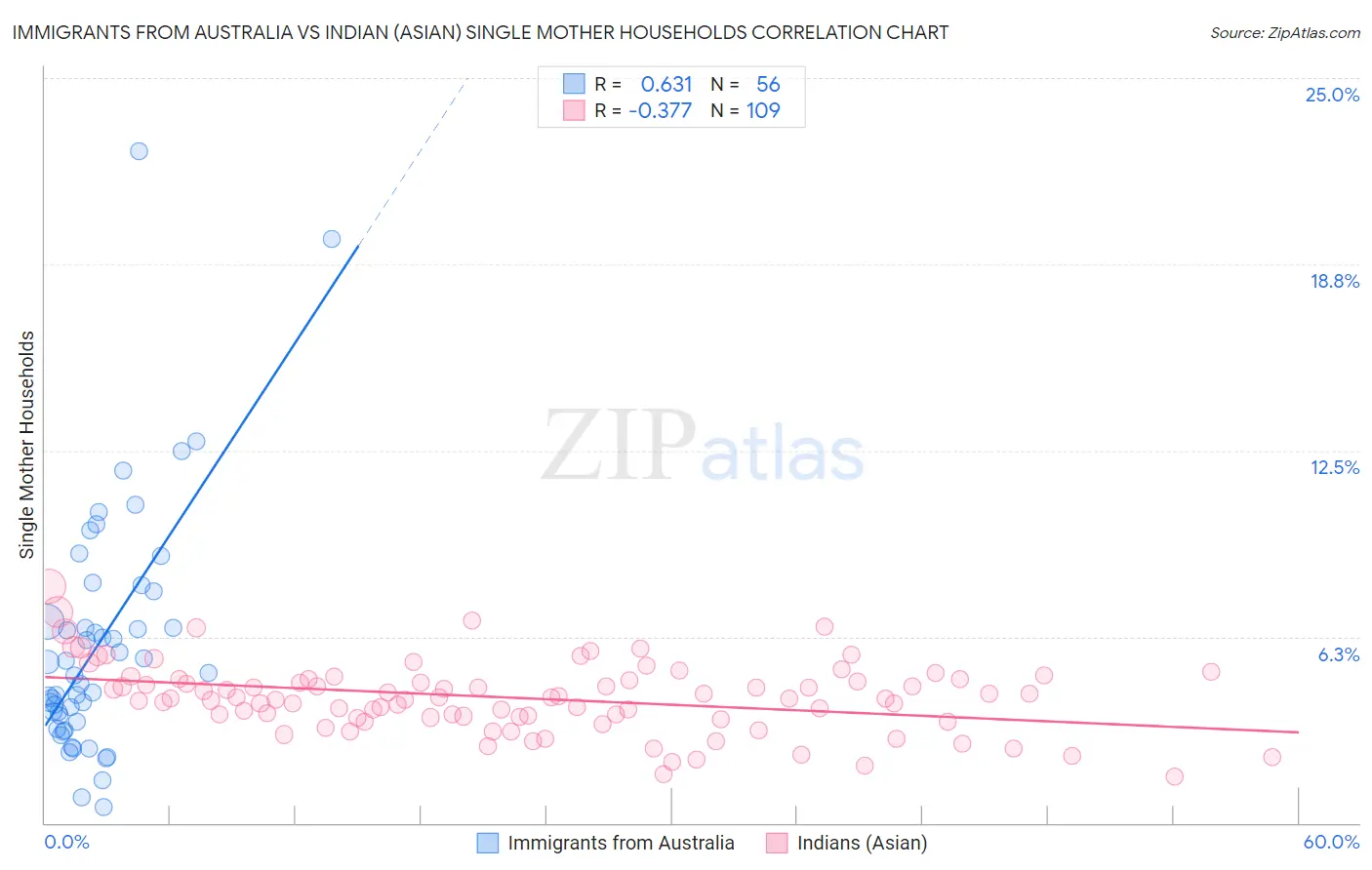 Immigrants from Australia vs Indian (Asian) Single Mother Households