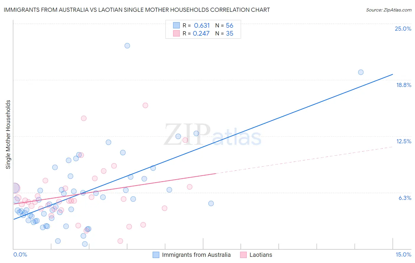 Immigrants from Australia vs Laotian Single Mother Households