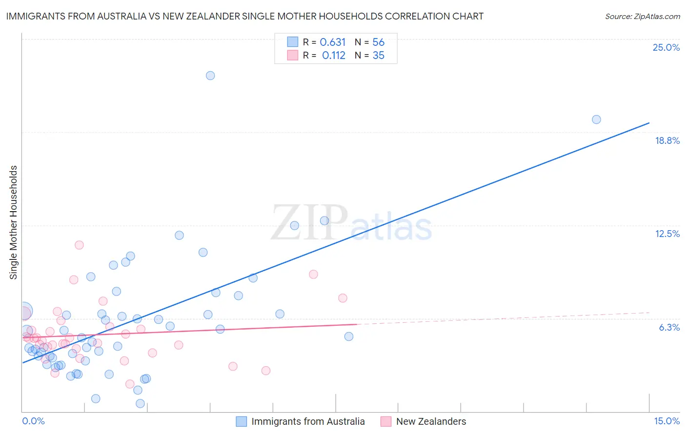 Immigrants from Australia vs New Zealander Single Mother Households