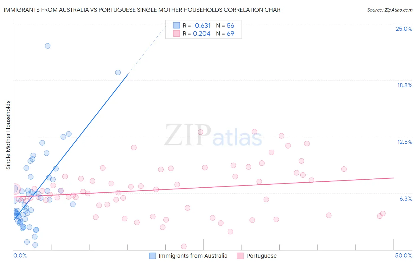 Immigrants from Australia vs Portuguese Single Mother Households