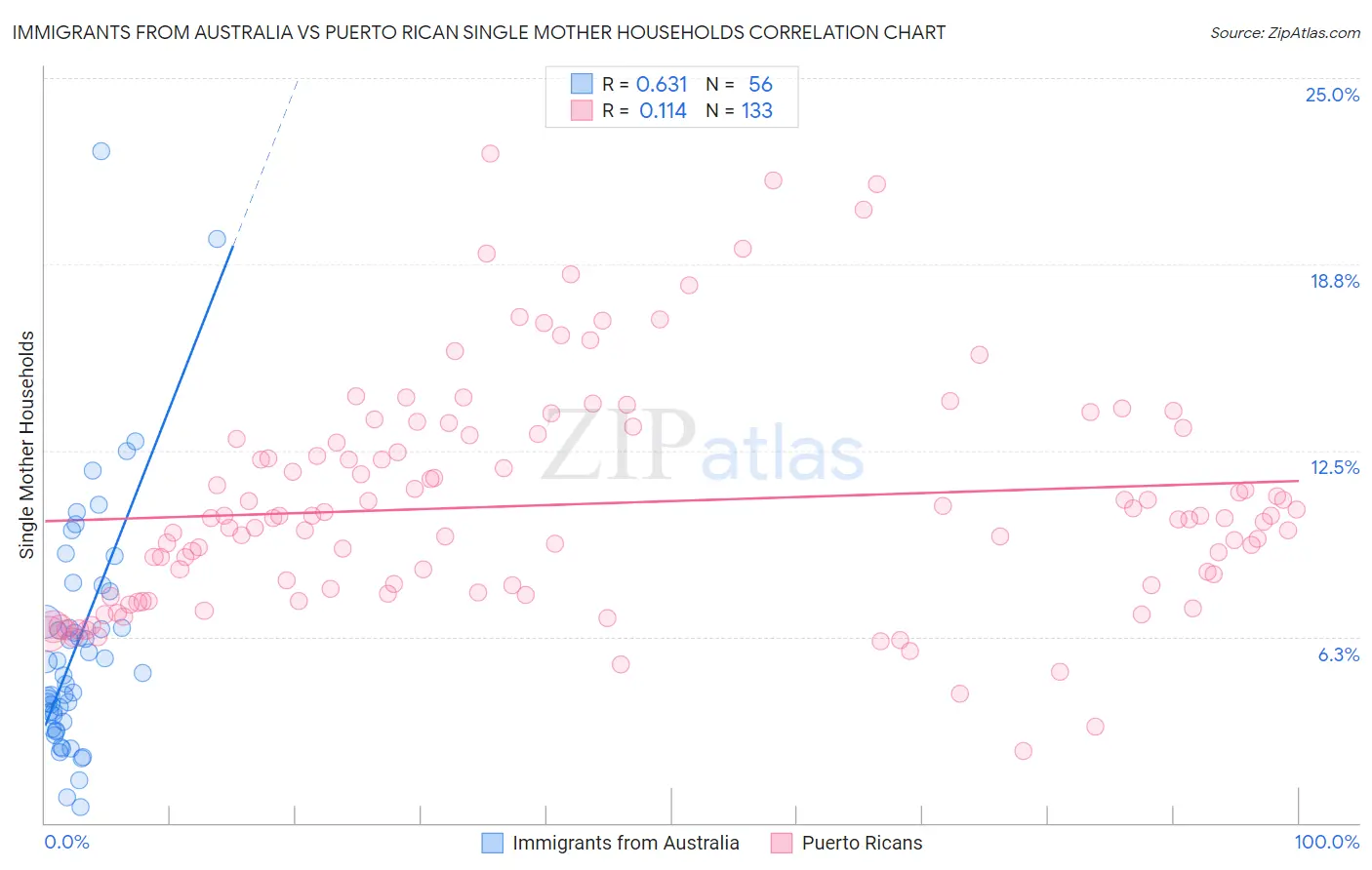 Immigrants from Australia vs Puerto Rican Single Mother Households